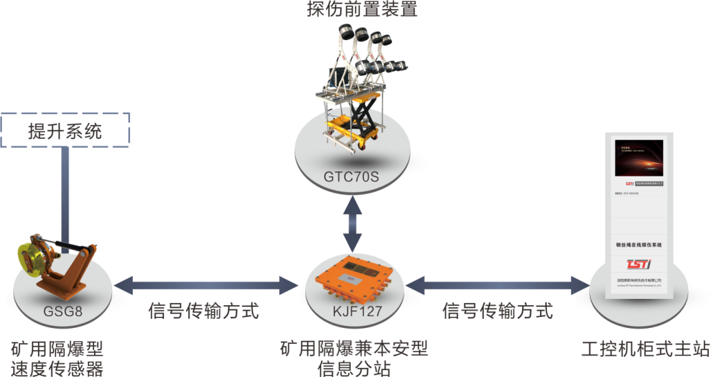 簡析TST鋼絲繩在線實時監(jiān)測系統(tǒng)，看完受益匪淺！